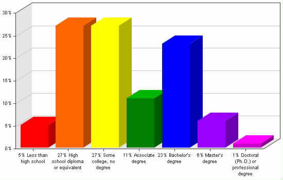 Chart showing education levels: Less than high school 5%; High school diploma or equivalent 27%; Some college, no degree 27%; Associate degree 11%; Bachelor's degree 23%; Master's degree 6%; Doctoral (Ph.D.) or professional degree 1%