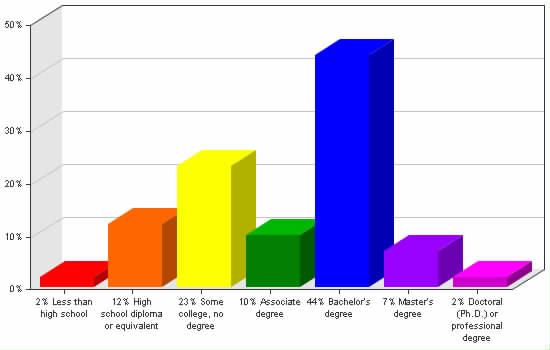 Chart showing education levels: Less than high school 2%; High school diploma or equivalent 12%; Some college, no degree 23%; Associate degree 10%; Bachelor's degree 44%; Master's degree 7%; Doctoral (Ph.D.) or professional degree 2%