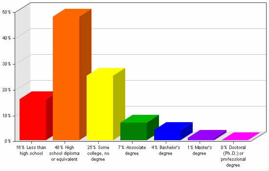 Chart showing education levels: Less than high school 16%; High school diploma or equivalent 48%; Some college, no degree 25%; Associate degree 7%; Bachelor's degree 4%; Master's degree 1%; Doctoral (Ph.D.) or professional degree 0%