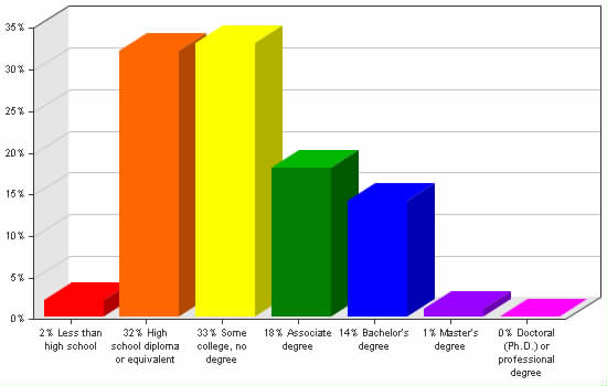 Chart showing education levels: Less than high school 2%; High school diploma or equivalent 32%; Some college, no degree 33%; Associate degree 18%; Bachelor's degree 14%; Master's degree 1%; Doctoral (Ph.D.) or professional degree 0%