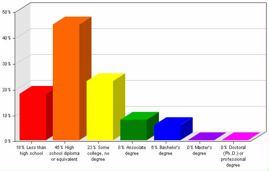 Chart showing education levels: Less than high school 18%; High school diploma or equivalent 45%; Some college, no degree 23%; Associate degree 8%; Bachelor's degree 6%; Master's degree 0%; Doctoral (Ph.D.) or professional degree 0%