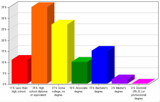 Chart showing education levels: Less than high school 11%; High school diploma or equivalent 35%; Some college, no degree 27%; Associate degree 10%; Bachelor's degree 15%; Master's degree 2%; Doctoral (Ph.D.) or professional degree 0%