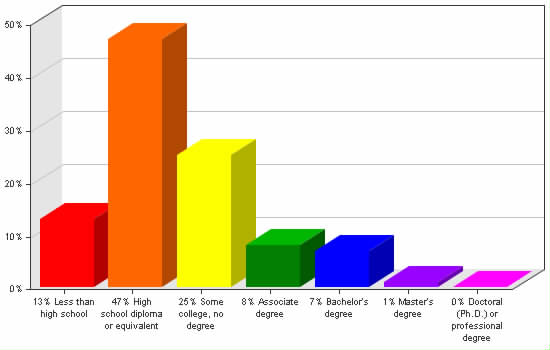 Chart showing education levels: Less than high school 13%; High school diploma or equivalent 47%; Some college, no degree 25%; Associate degree 8%; Bachelor's degree 7%; Master's degree 1%; Doctoral (Ph.D.) or professional degree 0%