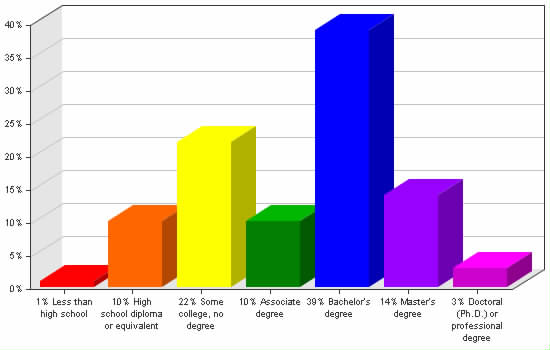 Chart showing education levels: Less than high school 1%; High school diploma or equivalent 10%; Some college, no degree 22%; Associate degree 10%; Bachelor's degree 39%; Master's degree 14%; Doctoral (Ph.D.) or professional degree 3%