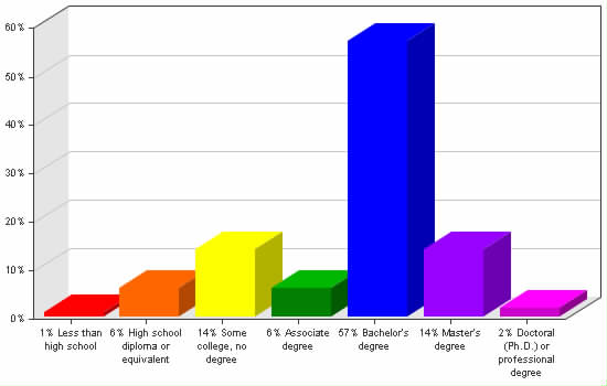 Chart showing education levels: Less than high school 1%; High school diploma or equivalent 6%; Some college, no degree 14%; Associate degree 6%; Bachelor's degree 57%; Master's degree 14%; Doctoral (Ph.D.) or professional degree 2%