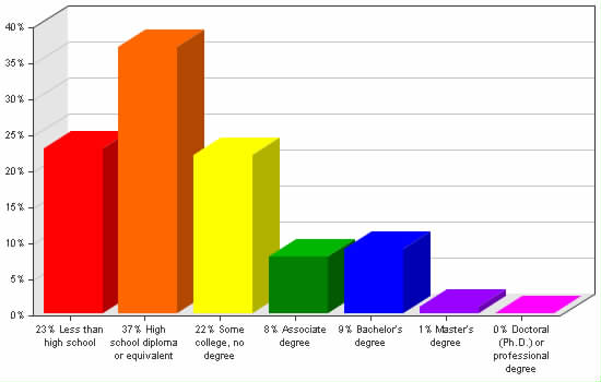 Chart showing education levels: Less than high school 23%; High school diploma or equivalent 37%; Some college, no degree 22%; Associate degree 8%; Bachelor's degree 9%; Master's degree 1%; Doctoral (Ph.D.) or professional degree 0%