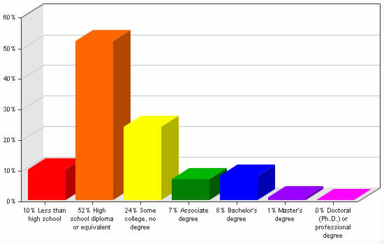 Chart showing education levels: Less than high school 10%; High school diploma or equivalent 52%; Some college, no degree 24%; Associate degree 7%; Bachelor's degree 8%; Master's degree 1%; Doctoral (Ph.D.) or professional degree 0%