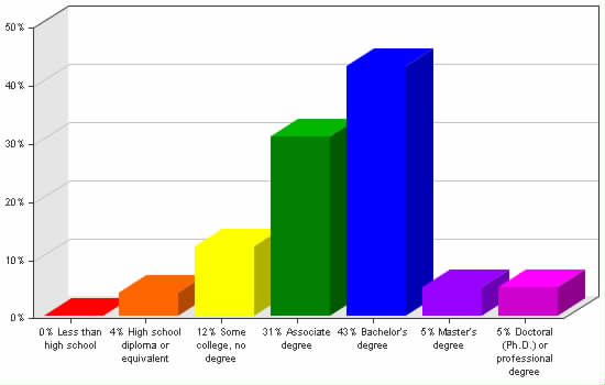 Chart showing education levels: Less than high school 0%; High school diploma or equivalent 4%; Some college, no degree 12%; Associate degree 31%; Bachelor's degree 43%; Master's degree 5%; Doctoral (Ph.D.) or professional degree 5%