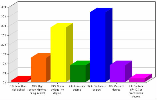 Chart showing education levels: Less than high school 1%; High school diploma or equivalent 13%; Some college, no degree 29%; Associate degree 9%; Bachelor's degree 37%; Master's degree 9%; Doctoral (Ph.D.) or professional degree 2%