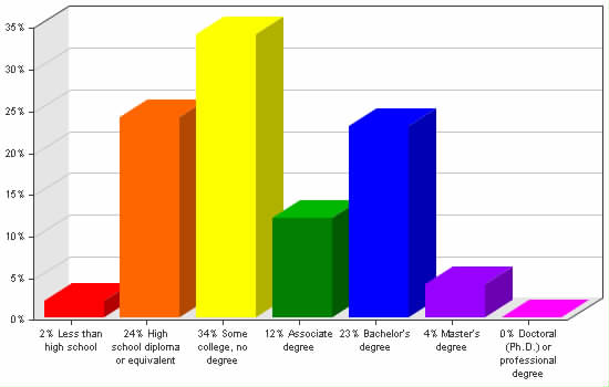 Chart showing education levels: Less than high school 2%; High school diploma or equivalent 24%; Some college, no degree 34%; Associate degree 12%; Bachelor's degree 23%; Master's degree 4%; Doctoral (Ph.D.) or professional degree 0%