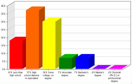 Chart showing education levels: Less than high school 18%; High school diploma or equivalent 37%; Some college, no degree 30%; Associate degree 7%; Bachelor's degree 7%; Master's degree 0%; Doctoral (Ph.D.) or professional degree 0%