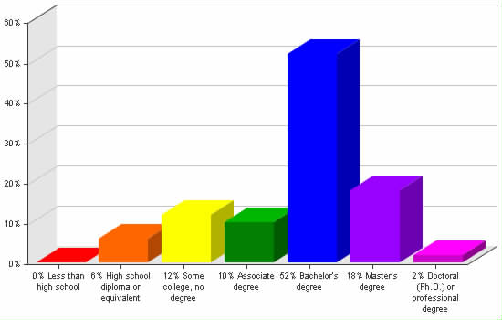 Chart showing education levels: Less than high school 0%; High school diploma or equivalent 6%; Some college, no degree 12%; Associate degree 10%; Bachelor's degree 52%; Master's degree 18%; Doctoral (Ph.D.) or professional degree 2%