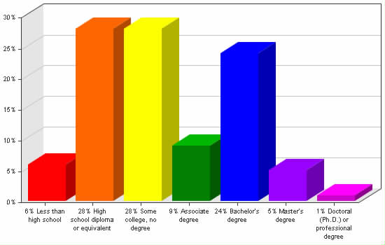 Chart showing education levels: Less than high school 6%; High school diploma or equivalent 28%; Some college, no degree 28%; Associate degree 9%; Bachelor's degree 24%; Master's degree 5%; Doctoral (Ph.D.) or professional degree 1%