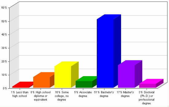 Chart showing education levels: Less than high school 1%; High school diploma or equivalent 8%; Some college, no degree 16%; Associate degree 5%; Bachelor's degree 51%; Master's degree 17%; Doctoral (Ph.D.) or professional degree 3%