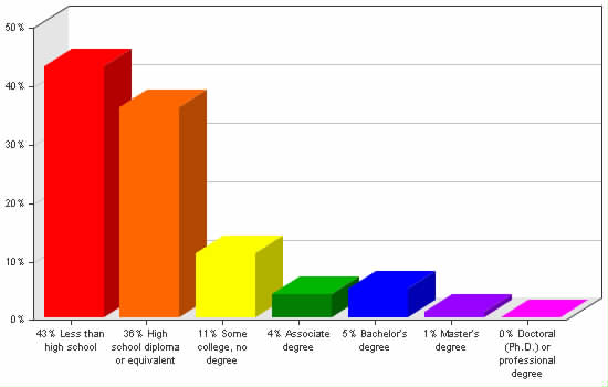 Chart showing education levels: Less than high school 43%; High school diploma or equivalent 36%; Some college, no degree 11%; Associate degree 4%; Bachelor's degree 5%; Master's degree 1%; Doctoral (Ph.D.) or professional degree 0%