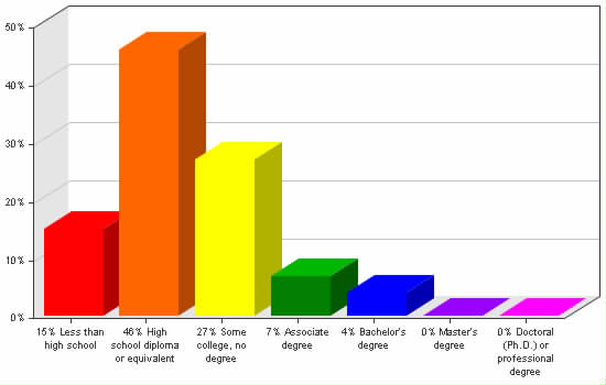 Chart showing education levels: Less than high school 15%; High school diploma or equivalent 46%; Some college, no degree 27%; Associate degree 7%; Bachelor's degree 4%; Master's degree 0%; Doctoral (Ph.D.) or professional degree 0%