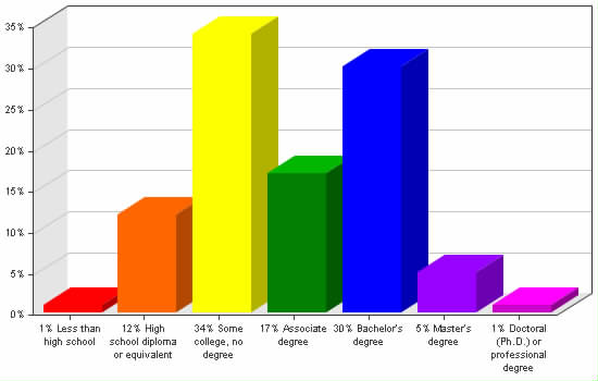 Chart showing education levels: Less than high school 1%; High school diploma or equivalent 12%; Some college, no degree 34%; Associate degree 17%; Bachelor's degree 30%; Master's degree 5%; Doctoral (Ph.D.) or professional degree 1%