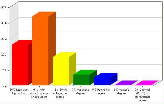 Chart showing education levels: Less than high school 26%; High school diploma or equivalent 44%; Some college, no degree 18%; Associate degree 7%; Bachelor's degree 5%; Master's degree 0%; Doctoral (Ph.D.) or professional degree 0%