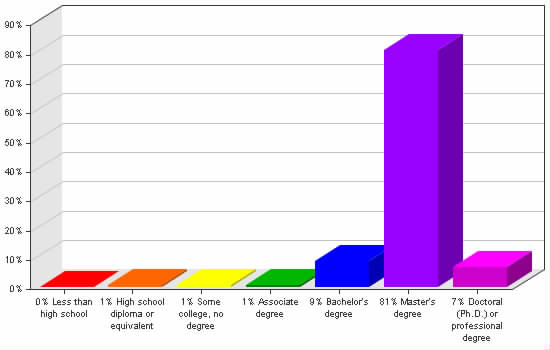 Chart showing education levels: Less than high school 0%; High school diploma or equivalent 1%; Some college, no degree 1%; Associate degree 1%; Bachelor's degree 9%; Master's degree 81%; Doctoral (Ph.D.) or professional degree 7%