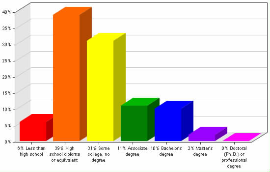 Chart showing education levels: Less than high school 6%; High school diploma or equivalent 39%; Some college, no degree 31%; Associate degree 11%; Bachelor's degree 10%; Master's degree 2%; Doctoral (Ph.D.) or professional degree 0%