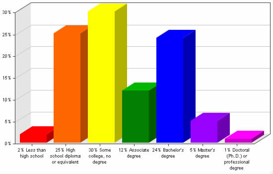 Chart showing education levels: Less than high school 2%; High school diploma or equivalent 25%; Some college, no degree 30%; Associate degree 12%; Bachelor's degree 24%; Master's degree 5%; Doctoral (Ph.D.) or professional degree 1%