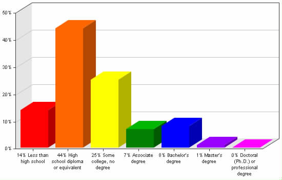 Chart showing education levels: Less than high school 14%; High school diploma or equivalent 44%; Some college, no degree 25%; Associate degree 7%; Bachelor's degree 8%; Master's degree 1%; Doctoral (Ph.D.) or professional degree 0%