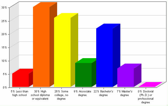 Chart showing education levels: Less than high school 5%; High school diploma or equivalent 30%; Some college, no degree 26%; Associate degree 9%; Bachelor's degree 22%; Master's degree 7%; Doctoral (Ph.D.) or professional degree 0%