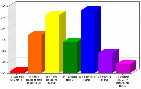 Chart showing education levels: Less than high school 1%; High school diploma or equivalent 17%; Some college, no degree 26%; Associate degree 14%; Bachelor's degree 28%; Master's degree 9%; Doctoral (Ph.D.) or professional degree 4%