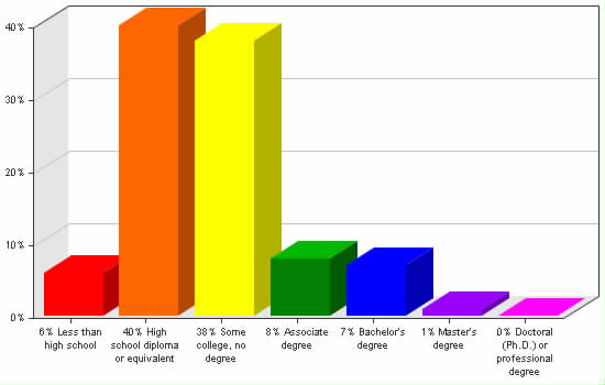 Chart showing education levels: Less than high school 6%; High school diploma or equivalent 40%; Some college, no degree 38%; Associate degree 8%; Bachelor's degree 7%; Master's degree 1%; Doctoral (Ph.D.) or professional degree 0%