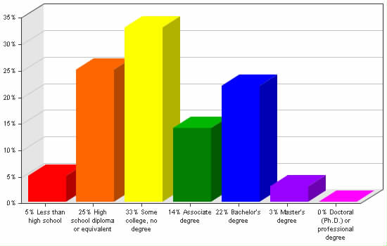 Chart showing education levels: Less than high school 5%; High school diploma or equivalent 25%; Some college, no degree 33%; Associate degree 14%; Bachelor's degree 22%; Master's degree 3%; Doctoral (Ph.D.) or professional degree 0%