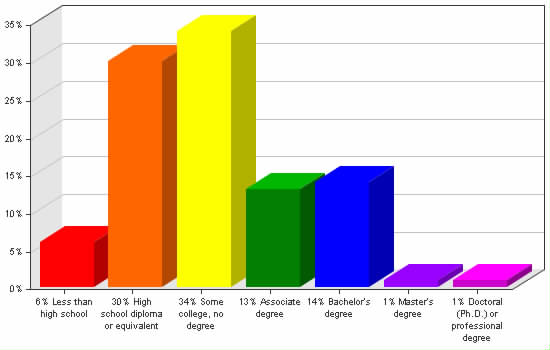 Chart showing education levels: Less than high school 6%; High school diploma or equivalent 30%; Some college, no degree 34%; Associate degree 13%; Bachelor's degree 14%; Master's degree 1%; Doctoral (Ph.D.) or professional degree 1%