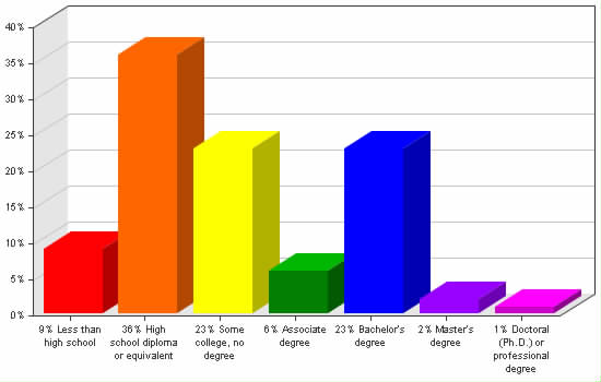 Chart showing education levels: Less than high school 9%; High school diploma or equivalent 36%; Some college, no degree 23%; Associate degree 6%; Bachelor's degree 23%; Master's degree 2%; Doctoral (Ph.D.) or professional degree 1%