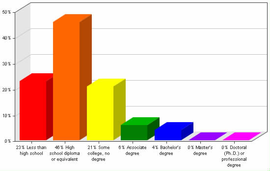 Chart showing education levels: Less than high school 23%; High school diploma or equivalent 46%; Some college, no degree 21%; Associate degree 6%; Bachelor's degree 4%; Master's degree 0%; Doctoral (Ph.D.) or professional degree 0%