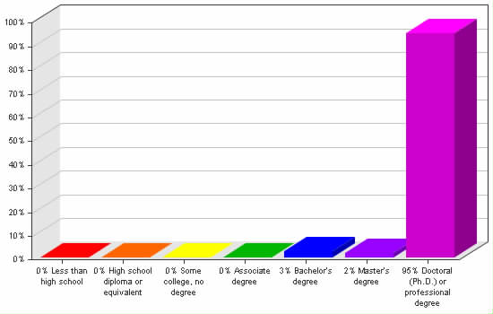 Chart showing education levels: Less than high school 0%; High school diploma or equivalent 0%; Some college, no degree 0%; Associate degree 0%; Bachelor's degree 3%; Master's degree 2%; Doctoral (Ph.D.) or professional degree 95%