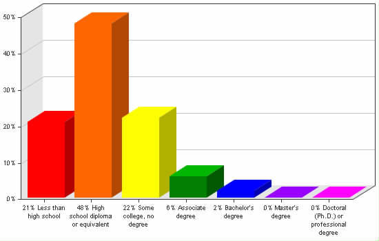 Chart showing education levels: Less than high school 21%; High school diploma or equivalent 48%; Some college, no degree 22%; Associate degree 6%; Bachelor's degree 2%; Master's degree 0%; Doctoral (Ph.D.) or professional degree 0%