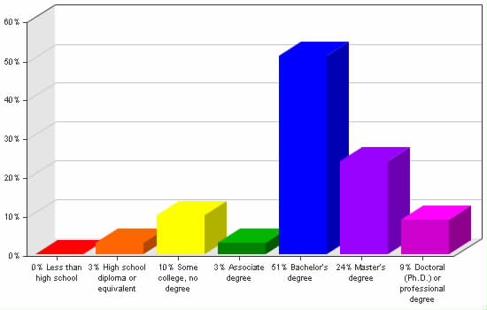 Chart showing education levels: Less than high school 0%; High school diploma or equivalent 3%; Some college, no degree 10%; Associate degree 3%; Bachelor's degree 51%; Master's degree 24%; Doctoral (Ph.D.) or professional degree 9%