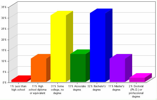 Chart showing education levels: Less than high school 1%; High school diploma or equivalent 11%; Some college, no degree 31%; Associate degree 13%; Bachelor's degree 32%; Master's degree 11%; Doctoral (Ph.D.) or professional degree 2%