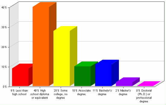 Chart showing education levels: Less than high school 9%; High school diploma or equivalent 40%; Some college, no degree 28%; Associate degree 10%; Bachelor's degree 11%; Master's degree 2%; Doctoral (Ph.D.) or professional degree 0%