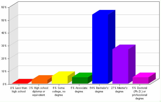 Chart showing education levels: Less than high school 0%; High school diploma or equivalent 3%; Some college, no degree 6%; Associate degree 5%; Bachelor's degree 54%; Master's degree 27%; Doctoral (Ph.D.) or professional degree 5%