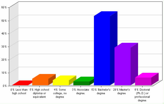 Chart showing education levels: Less than high school 0%; High school diploma or equivalent 5%; Some college, no degree 4%; Associate degree 3%; Bachelor's degree 53%; Master's degree 29%; Doctoral (Ph.D.) or professional degree 6%