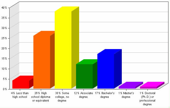 Chart showing education levels: Less than high school 4%; High school diploma or equivalent 26%; Some college, no degree 38%; Associate degree 12%; Bachelor's degree 17%; Master's degree 1%; Doctoral (Ph.D.) or professional degree 1%