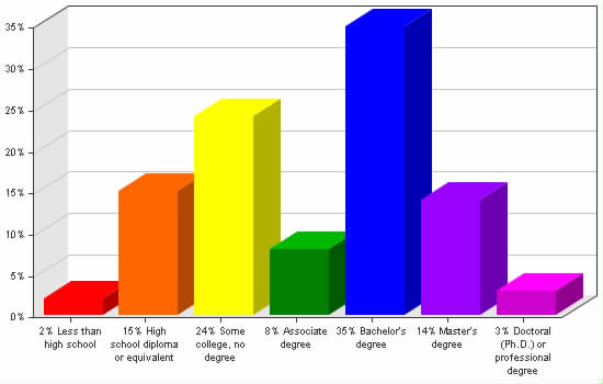 Chart showing education levels: Less than high school 2%; High school diploma or equivalent 15%; Some college, no degree 24%; Associate degree 8%; Bachelor's degree 35%; Master's degree 14%; Doctoral (Ph.D.) or professional degree 3%