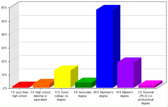 Chart showing education levels: Less than high school 1%; High school diploma or equivalent 3%; Some college, no degree 13%; Associate degree 4%; Bachelor's degree 58%; Master's degree 19%; Doctoral (Ph.D.) or professional degree 2%