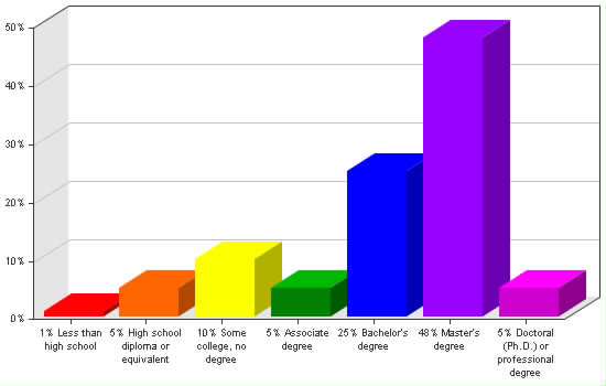 Chart showing education levels: Less than high school 1%; High school diploma or equivalent 5%; Some college, no degree 10%; Associate degree 5%; Bachelor's degree 25%; Master's degree 48%; Doctoral (Ph.D.) or professional degree 5%