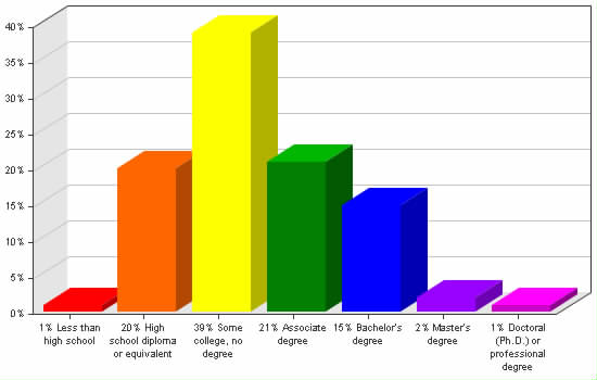 Chart showing education levels: Less than high school 1%; High school diploma or equivalent 20%; Some college, no degree 39%; Associate degree 21%; Bachelor's degree 15%; Master's degree 2%; Doctoral (Ph.D.) or professional degree 1%