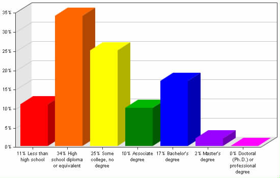 Chart showing education levels: Less than high school 11%; High school diploma or equivalent 34%; Some college, no degree 25%; Associate degree 10%; Bachelor's degree 17%; Master's degree 2%; Doctoral (Ph.D.) or professional degree 0%