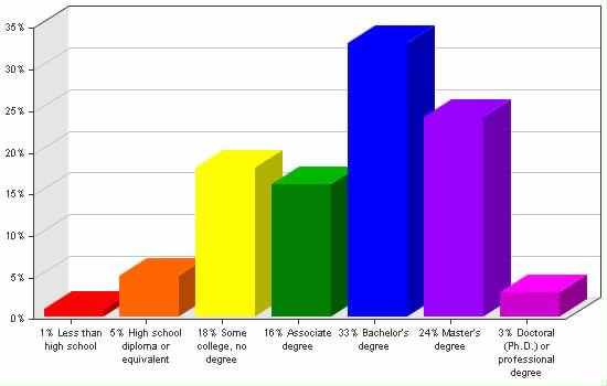 Chart showing education levels: Less than high school 1%; High school diploma or equivalent 5%; Some college, no degree 18%; Associate degree 16%; Bachelor's degree 33%; Master's degree 24%; Doctoral (Ph.D.) or professional degree 3%