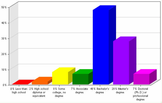 Chart showing education levels: Less than high school 0%; High school diploma or equivalent 2%; Some college, no degree 8%; Associate degree 7%; Bachelor's degree 48%; Master's degree 28%; Doctoral (Ph.D.) or professional degree 7%