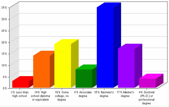 Chart showing education levels: Less than high school 3%; High school diploma or equivalent 14%; Some college, no degree 19%; Associate degree 8%; Bachelor's degree 35%; Master's degree 17%; Doctoral (Ph.D.) or professional degree 4%