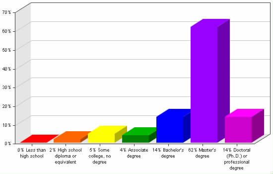 Chart showing education levels: Less than high school 0%; High school diploma or equivalent 2%; Some college, no degree 5%; Associate degree 4%; Bachelor's degree 14%; Master's degree 62%; Doctoral (Ph.D.) or professional degree 14%